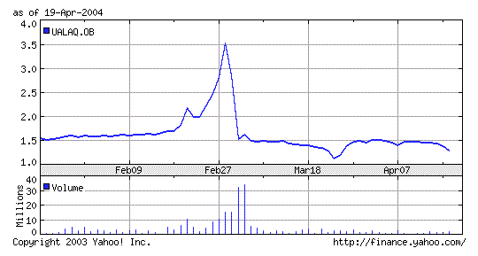 Flight Price Fluctuation Chart