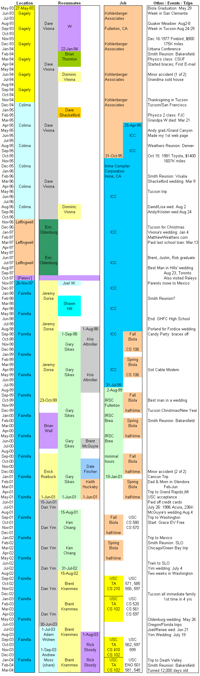 Life Chart 1