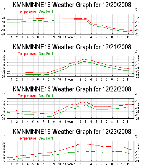 temperature chart